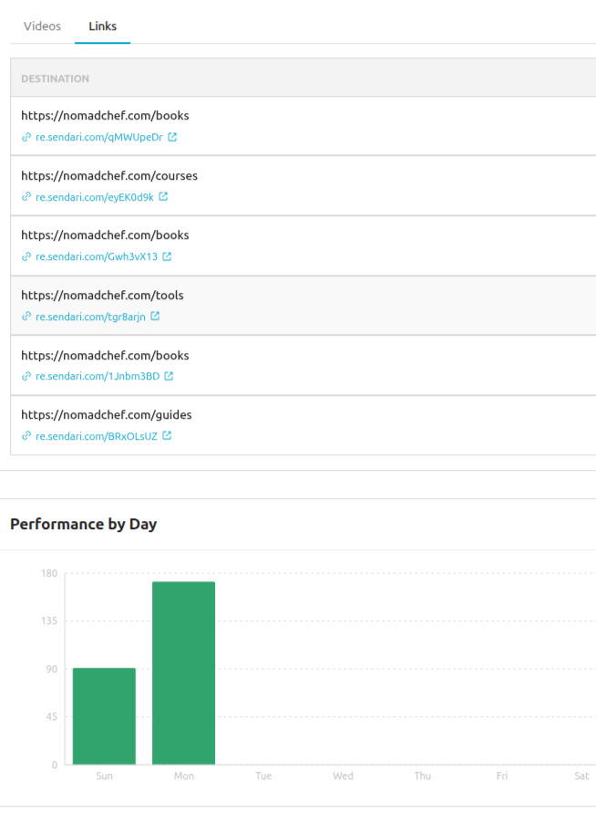 See exactly which videos drive the most revenue